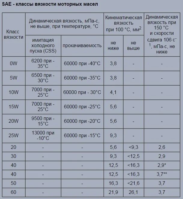 Таблица кинематической вязкости моторных масел. Динамическая вязкость моторного масла таблица. Динамическая вязкость машинного масла таблица. Таблица вязкости моторных масел по температуре. Масло в двигатель таблица