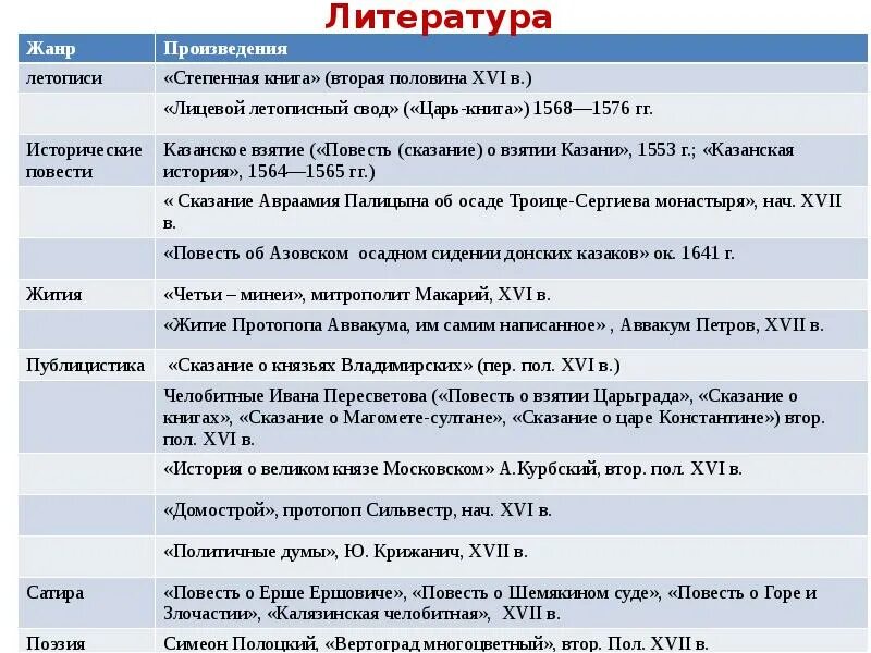 Жанры произведений. Культура России 16 века степенная книга. Таблица "культура России в XVI В.". Культура России в 16 веке таблица.