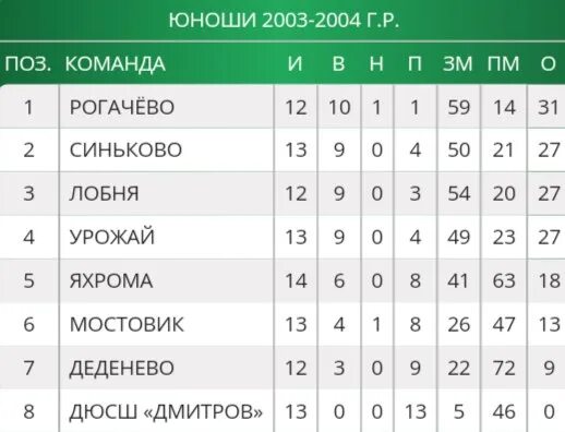 Первенство Дмитровского района по футболу Московской области. Футбольная таблица по футбол в Синьково. Икша яхрома расписание