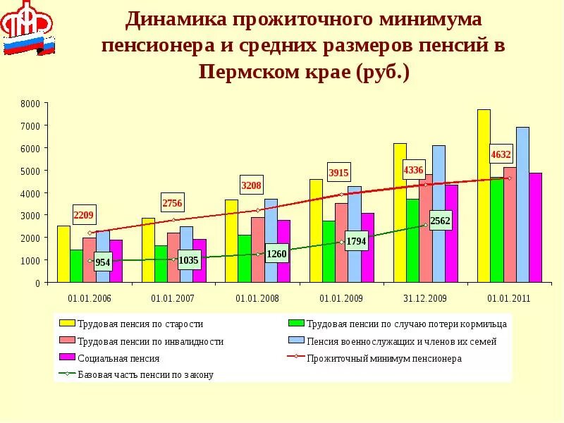 Прожиточный минимум пенсионера красноярск 2024 год. Прожиточный минимум пенсионера динамика. Величина прожиточного минимума пенсионера. Соотношение средней пенсии и прожиточного минимума. Динамика величины прожиточного минимума в России.