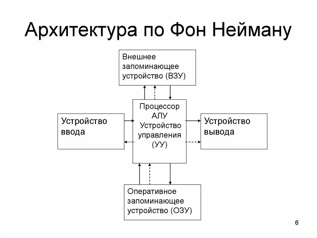 Структурная схема эвм принципы джона фон неймана LecturesCMC/ArchitectureAssemblerProject/00_Intro UNИX
