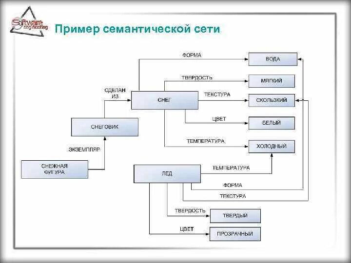 Семантическая информатика. Семантическая сеть. построение семантической сети. семантическая сеть примеры. семантическая модель пример.