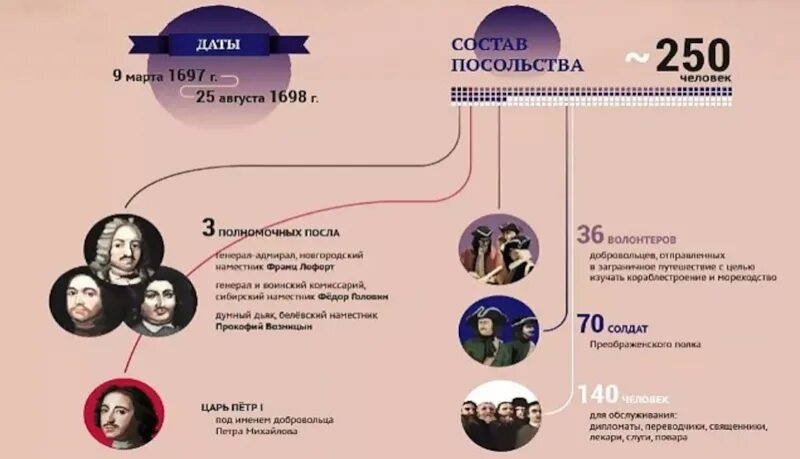 Результат посольства. Великое посольство 1697-1698. карта великого посольства петра 1. карта великое посольство 1697 1698. маршрут великого посольства петра 1.