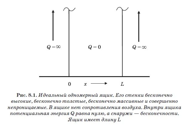 Потенциальный ящик. В ящике с бесконечно высокими стенками. Частица в одномерном ящике. Одномерный потенциальный ящик. Одномерный потенциальный ящик с бесконечными стенками..