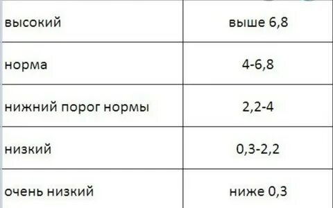 Амг высокий что это значит