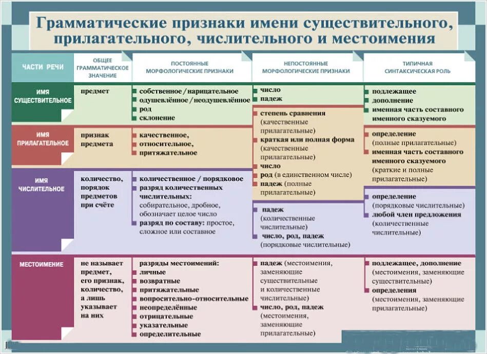 Признаки частей речи 4 класс. Грамматические признаки частей речи таблица. Грамматические категории частей речи в русском языке. Грамматические признаки частей речи. Грамматические признаки прилагательного.