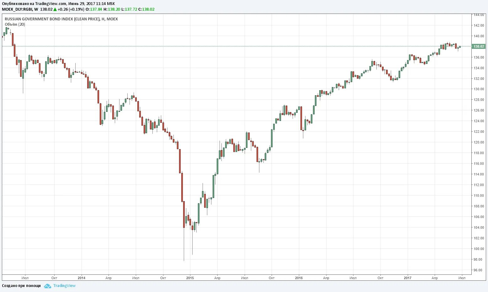 Индекс облигаций. Графики ОФЗ. Графики облигаций ОФЗ. Индекс ММВБ. Индекс ценных бумаг