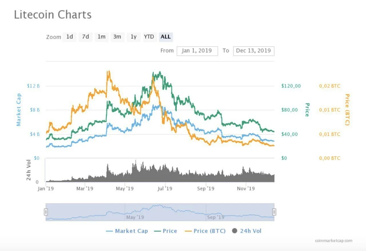 После халвинга биткоин вырастет. Халвинг LTC. LTC халвинг график. Халвинг и награда биткоин. Даты халвингов биткоина.