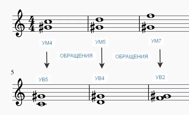 Характерные интервалы в соль миноре. Характерные интервалы в си миноре. До минор интервалы. Характерные интервалы в соль мажоре. Ре мажор характерные