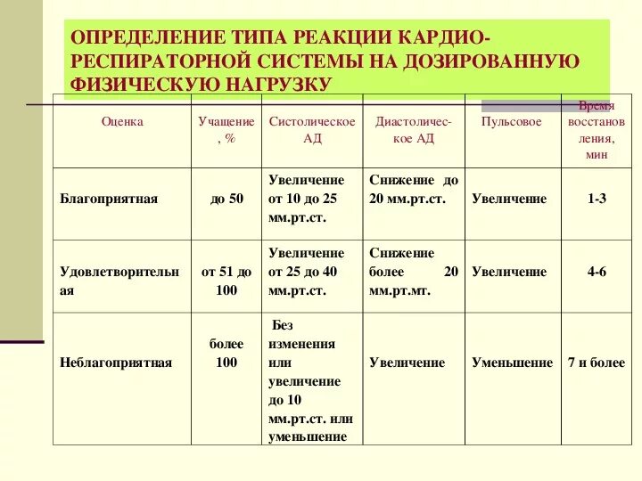 Оценка реакции организма на физическую нагрузку. Показатели кардиореспираторной системы. Типы реакции сердечно-сосудистой системы на физическую нагрузку. Определите Тип физ. Нагрузки. Реакция организма занимающихся