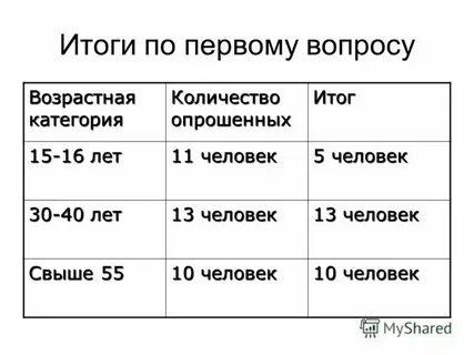 Что ответить на вопрос по возрасту