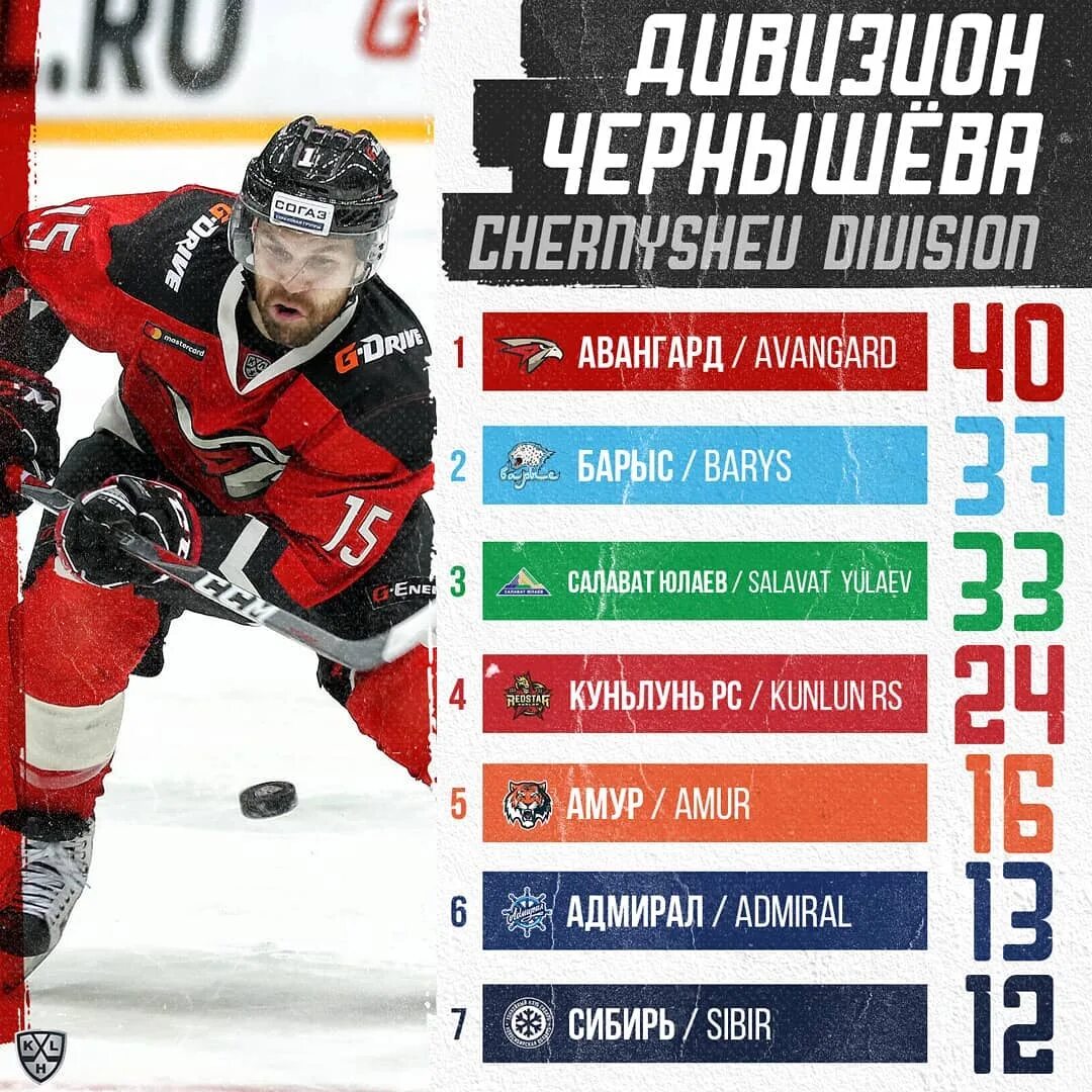 Программа кхл омск сегодня. Посещаемость команд кхл. Статистики матчей кхл. Кхл кубок гагарина 2021-2022. Состав х.