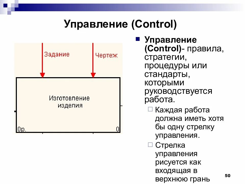 Manage control. Методология SADT. Корпоративные стандарты моделирования. Преимущества и недостатки методологии SADT. Стандарты в моделинге.