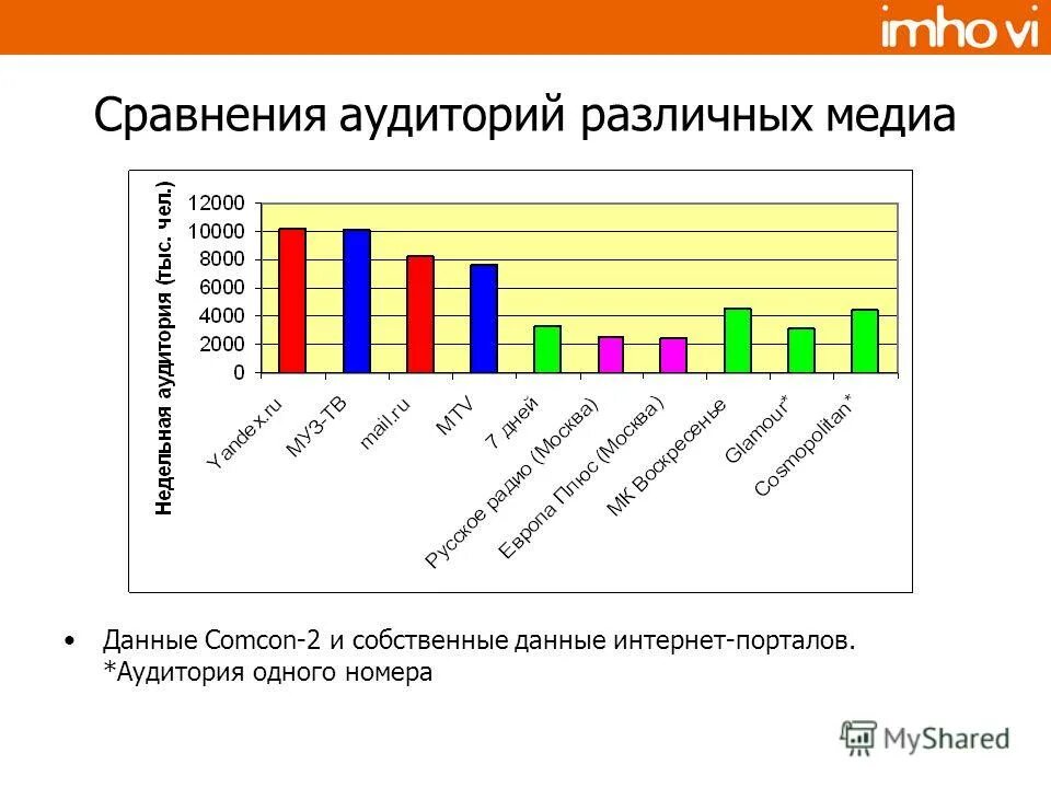 аудитория социальных медиа