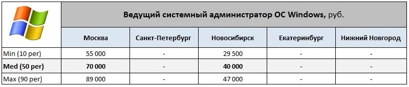 Сколько получает админ. Системный администратор зарплата. Сис администратор зарплата. Зарплата программиста. ЗП системного администратора.