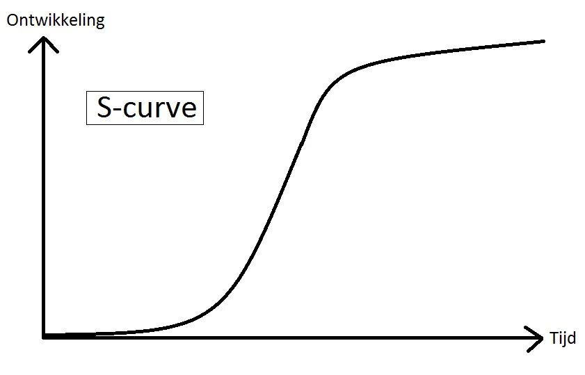 Логистическая s образная кривая. S образная кривая развития. S образный процесс. Модель кривой адаптации u-образная кривая. S-кривая технологического развития.