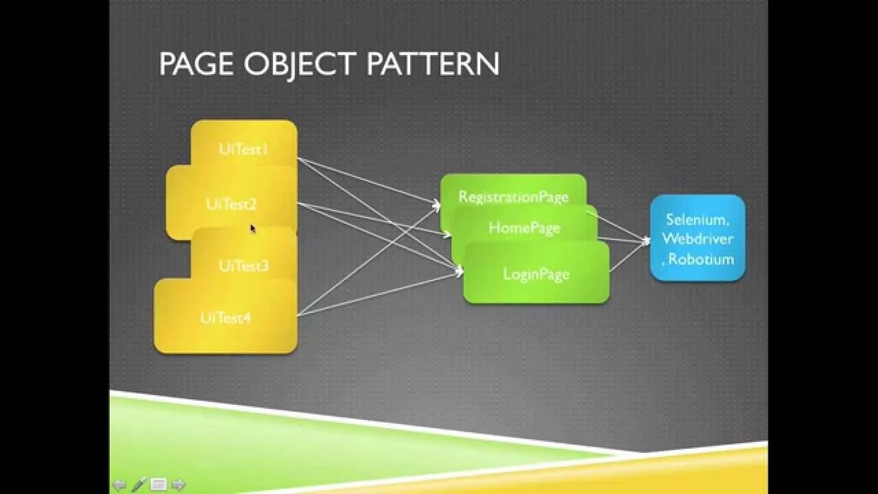 Page object паттерн тестирования. Page object model. Page object model в тестировании java. Структура Page object. Object pattern