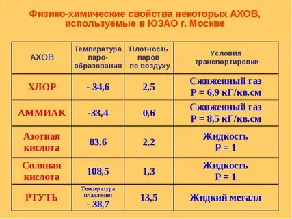 Хлор обж 8 класс
