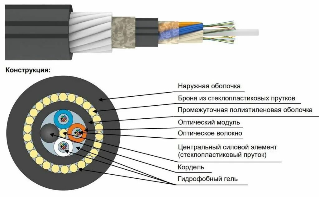 Составляющие оптоволоконного кабеля. Разъем используемый для волоконно-оптического кабеля. конструкция оптического кабеля. оптический кабель ростелеком. конструкция оптоволокна.