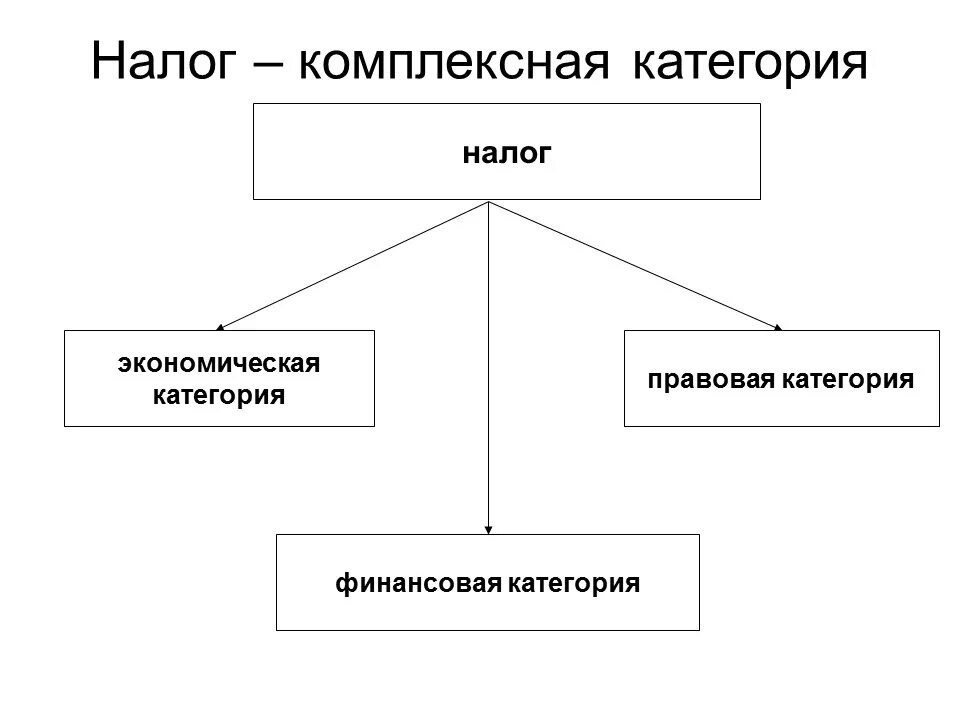 Экономические и правовые категории. Налог как правовая категория. Налог как экономическая категория. Налоги как финансово-правовая категория– это. Налог как экономическая и правовая категория.