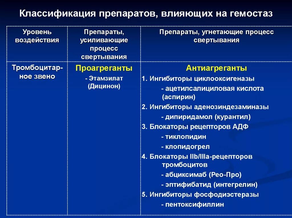 Лекарственные препараты влияющие на систему гемостаза. Лекарственные средства влияющие на гемостаз классификация. Клиническая фармакология средств влияющих на гемостаз. Классификация средств влияющих на гемостаз. 7 групп препаратов