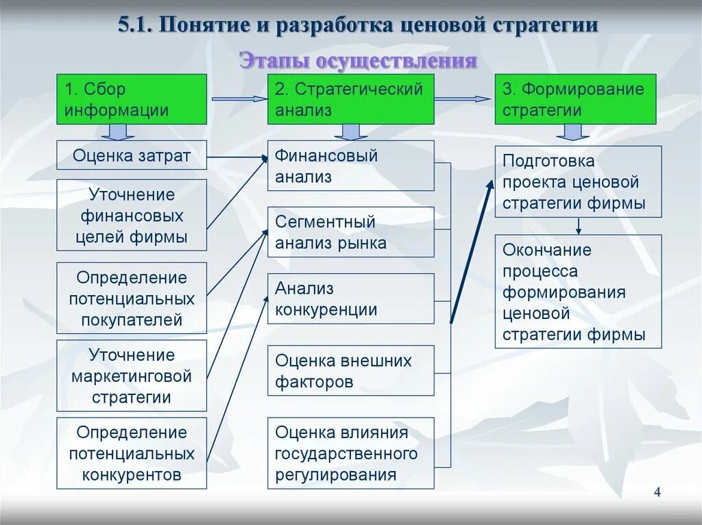 Этапы разработки ценовой стратегии схема. Разработка ценовой стратегии предприятия. Разработка стратегии ценообразования. Этапы стратегии ценообразования. Цель стратегии ценообразования