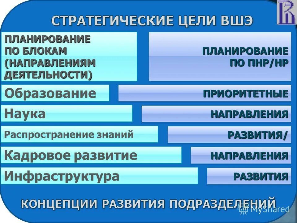 Стратегические цели вуза. Цели ВШЭ. Планирование БЛОКАМИ. Стратегические изменения ВШЭ. Основные направления блока