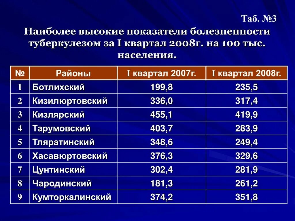 2 5 тысячам жителей. На 100 тыс населения. Высокий показатель болезненности населения туберкулезом. Расчет болезненности на 100 тыс населения. Как рассчитать болезненность на 100 тыс населения.