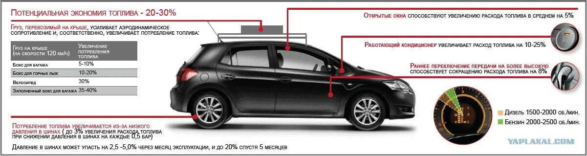 Увеличение расхода топлива с багажником на крыше. Расход топлива автомобилей. Бензин увеличению расхода топлива.. Увеличенный расход топлива.