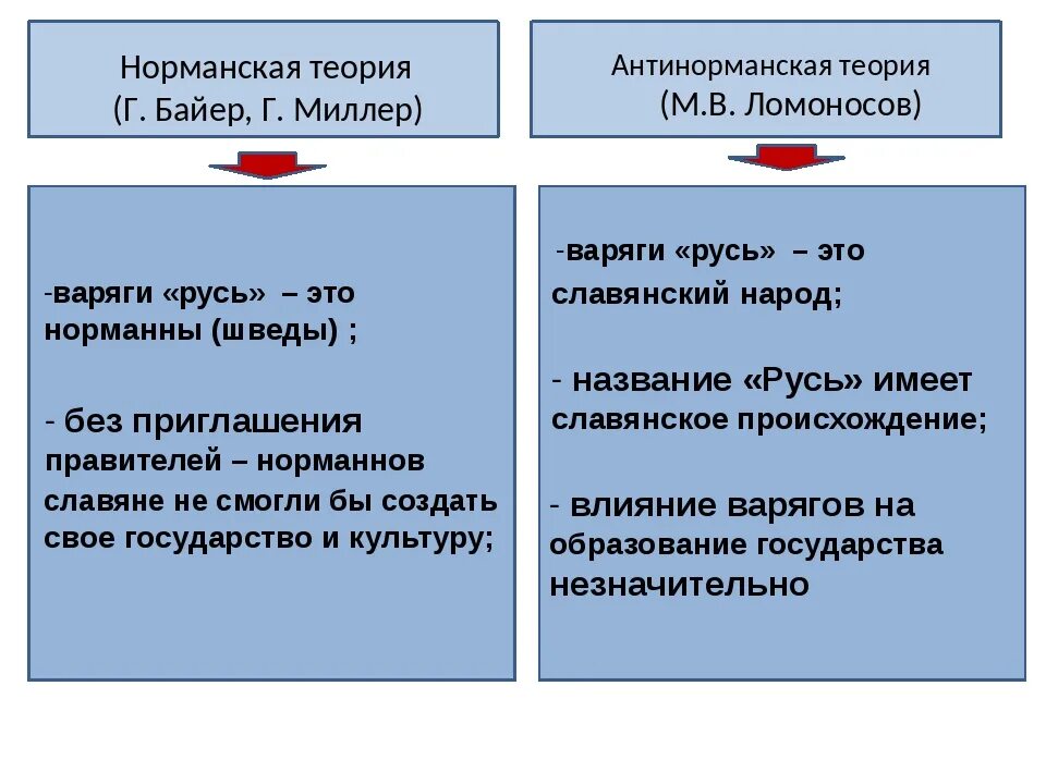 Русь норманская теория. Норманнская и антинорманнская теории. Норманская теория. Норманская и антинорманская теория. Нормагскач агтинормпнская тклоия.