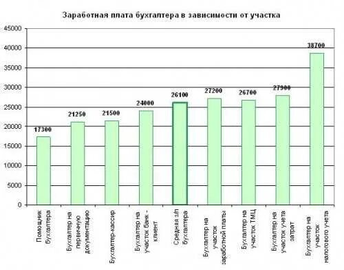 Заработная плата бухгалтера. Зарплата бухгалтера. Средний оклад бухгалтера. Средний заработок бухгалтера. Зарплата бухгалтера на материалах