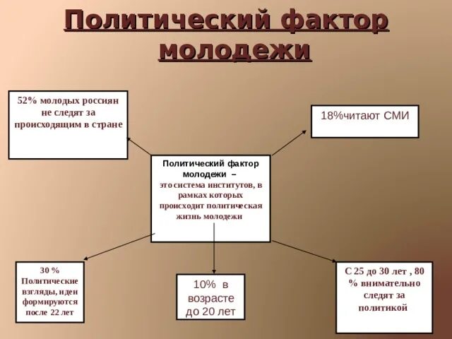 Участие подростков в политической жизни. Участие молодежи в политической жизни. Факторы политического участия. Факторы молодежи. Участие молодежи в политической жизни государства.