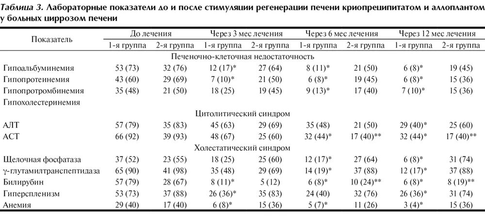 Показатели аст и алт при циррозе. Цирроз показатели биохимии крови. Показатели анализа крови при циррозе печени биохимического анализа. Цирроз печени биохимические показатели крови. Клинический анализ крови при циррозе печени показатели.