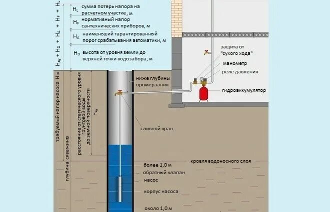 Глубина установки насоса в скважине. На какой глубине устанавливать насос в скважине. Глубинный насос глубина погружения. Расчётный напор скважинного насоса. На сколько поднимается вода в колодце