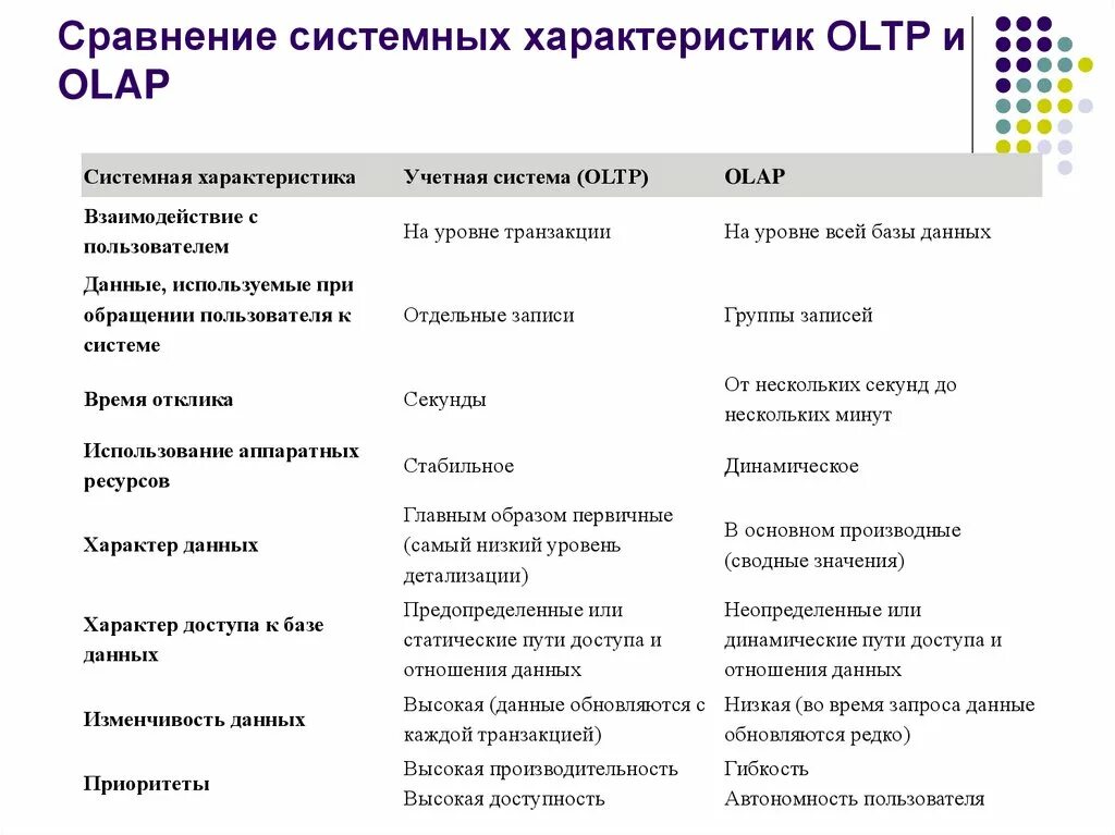 Матрица системных характеристик. Характеристики OLTP И OLAP. Матрица системных характеристик магазин. Система OLTP характеризуется:. Компоненты изменения данных