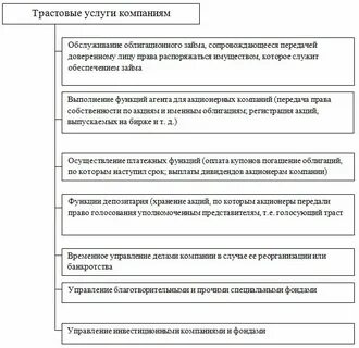 Операции доверительного управления