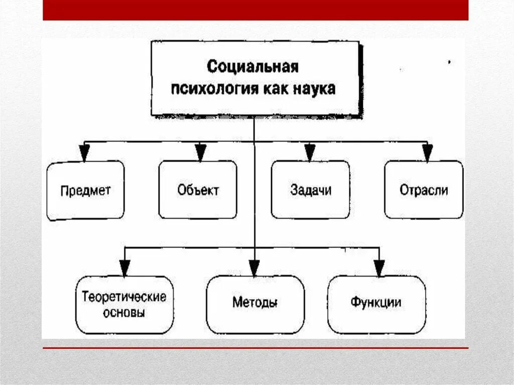 Социальная психология это отрасль психологии изучающая. Социальная психология как наука. Социальная психология это в психологии. Социальная психология схема. Соц психология как наука.