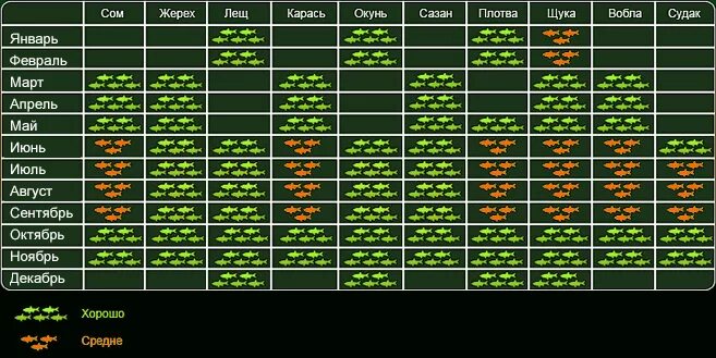 Календарь рыболова. Давление для рыбалки. Оптимальное давление для клева рыбы. Таблица давления для рыбалки. Температура клева