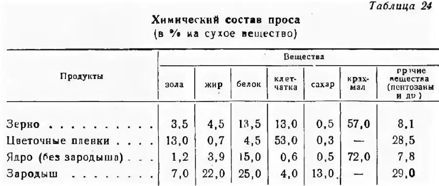 Состав пшена. Химический состав просо зерно. Пшено химический состав. Химический состав пшеницы таблица. Химический состав просо таблица.