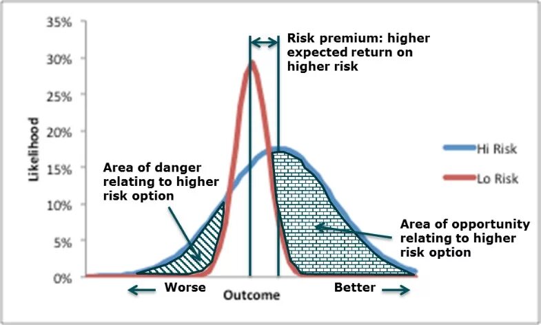 Risk Premium. Risk reward. High risk High reward. Risk Return graph.