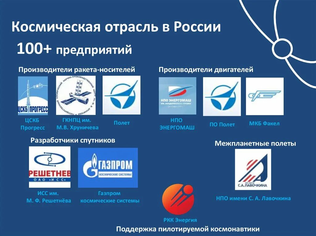 Ракетно-Космическая отрасль России. Роскосмос структура предприятий. Роскосмос предприятия. Структура космической отрасли России. Отраслевые организации россии