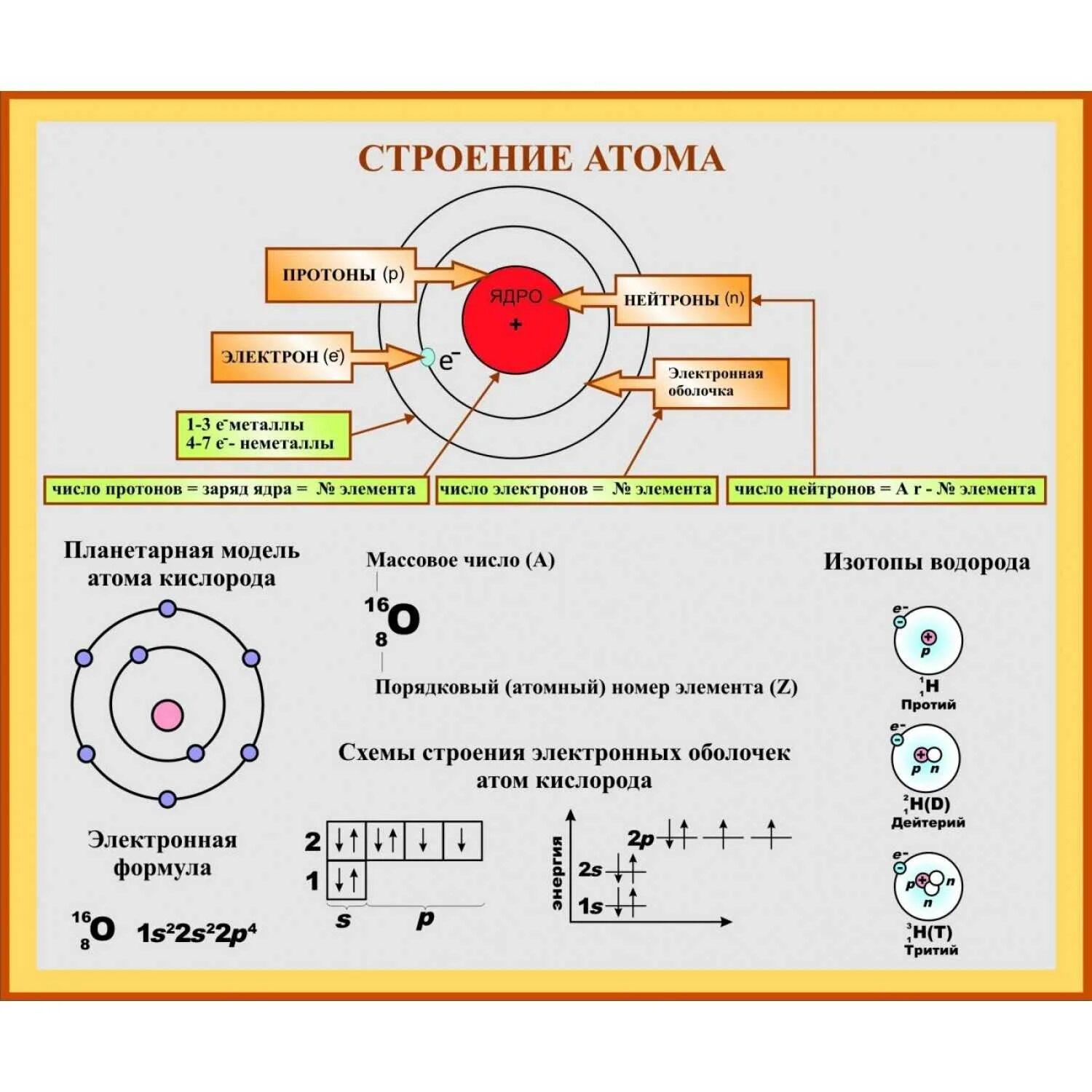 Номер группы в строении атома. Формулы структура атома. Химия 11 класс строение атома формула. Химия 8 класс строение атома химические формулы. Строение ядра атома химия 11 класс.