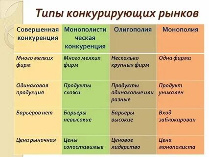 Виды рынков монополия