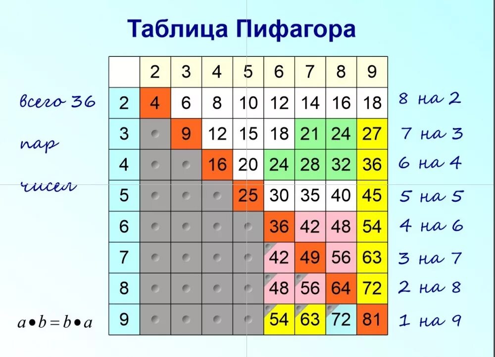 Таблица Пифагора. Таблица умножения Пифагора. Таблица Пифагора таблица умножения. Таблица Пифагора цветная.