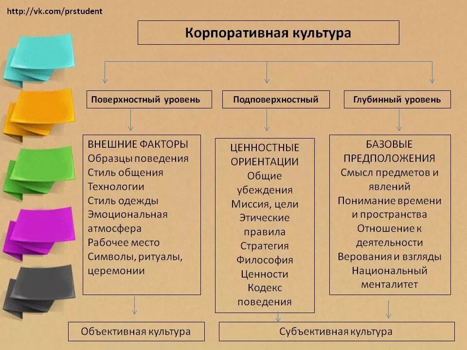 Основные элементы корпоративной культуры организации. Концепция корпоративной культуры. Типы корпоративной культуры. Принципы формирования корпоративной культуры. Примеры культурных организаций