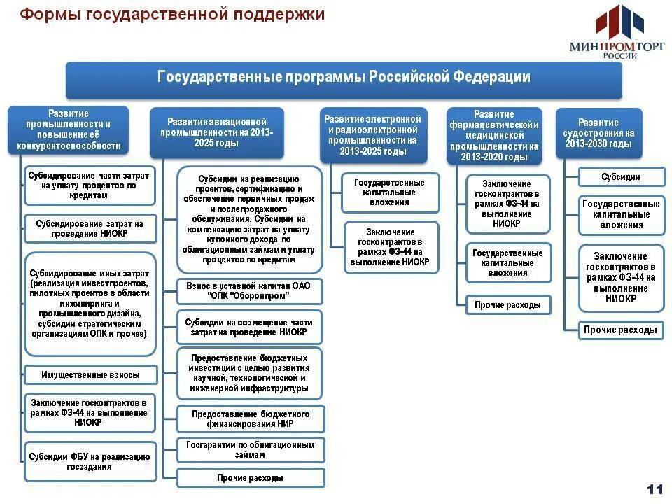 Организации минпромторга россии