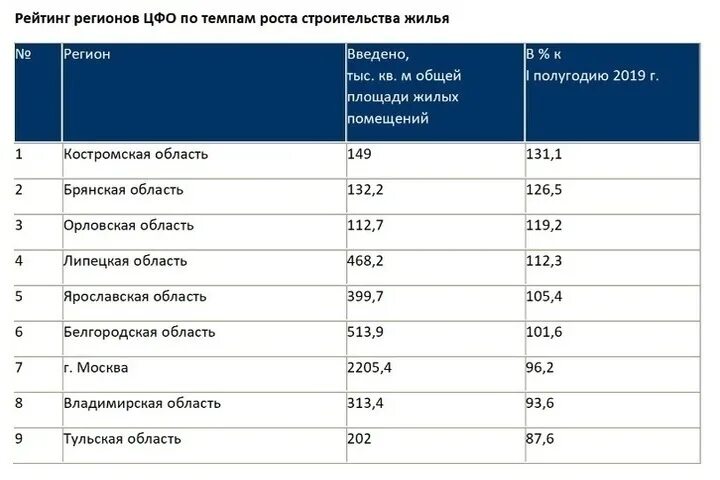 Топ регионов россии по уровню жизни. Рейтинг регионов. Регионы ЦФО список. Рейтинг ЦФО. Рейтинг субъектов.