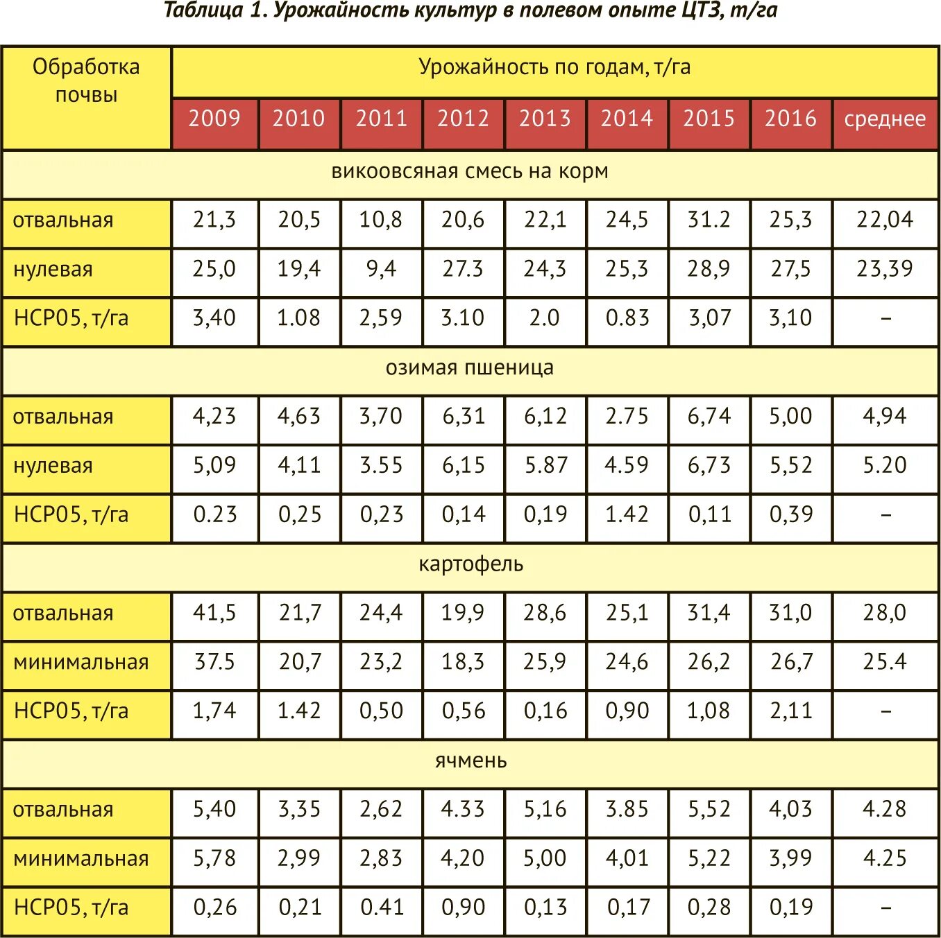 Таблица урожайности. Урожайность зерна таблица. Таблица урожая по годам. Урожайность культур таблица.