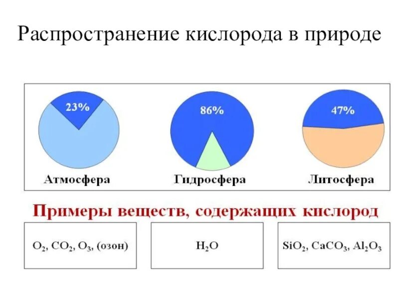 Нахождение кислорода. Распространение кислорода в природе. Распространенность кислорода в природе. Распространение кислорода на земле. Распространенность кислорода в атмосфере.