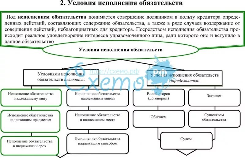 Надлежащий в гражданском праве. Принципы исполнения обязательств схема. Условия исполнения обязательств. Условия надлежащего исполнения обязательств. Исполнение обязательств в гражданском праве.